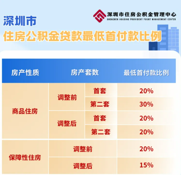 配资炒股平 深圳提高住房公积金贷款额度：家庭最高可贷231万元