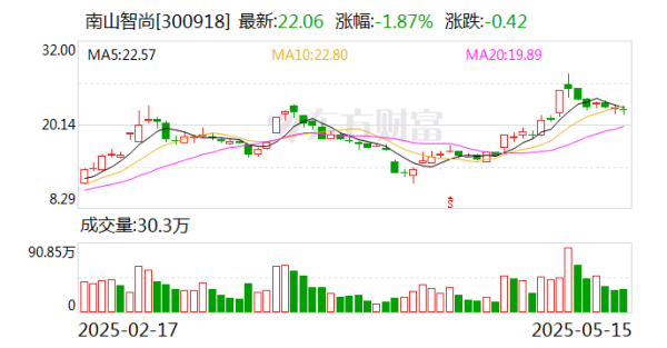 配资世界门户首页 南山智尚：公司的定增事项正有序进行